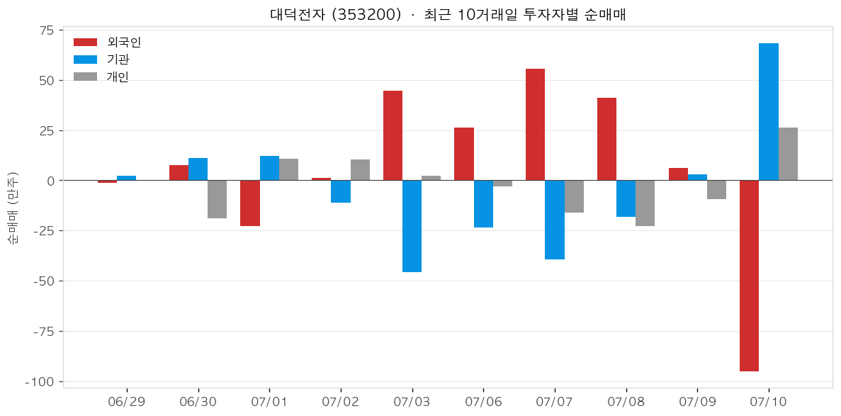 대덕전자 투자자별 순매매