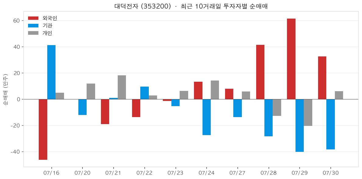 대덕전자 투자자별 순매매