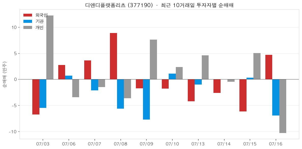 디앤디플랫폼리츠 투자자별 순매매