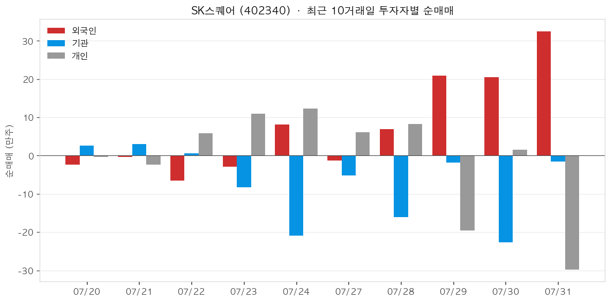 SK스퀘어 투자자별 순매매