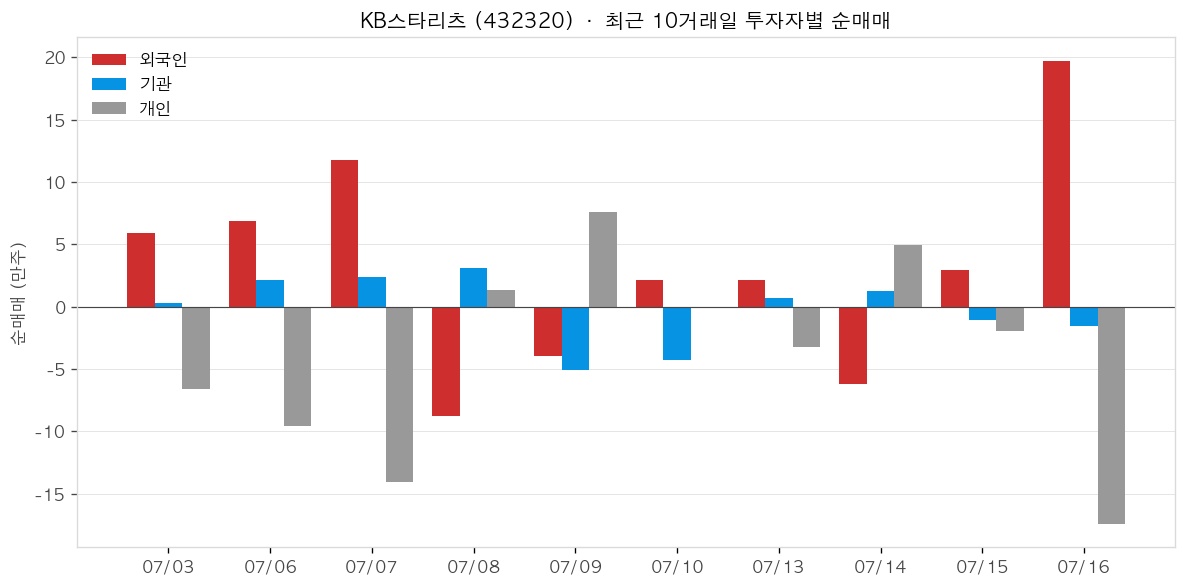 KB스타리츠 투자자별 순매매