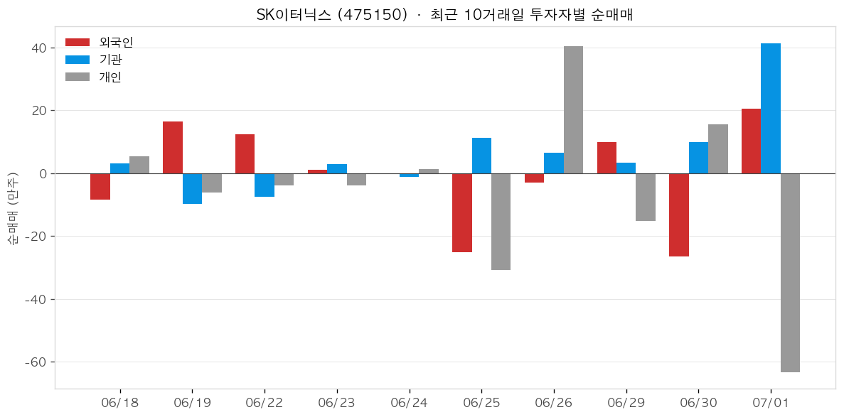 SK이터닉스 투자자별 순매매