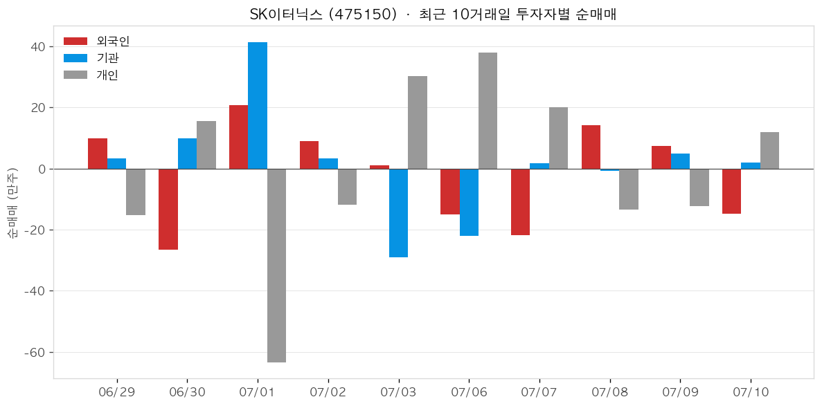 SK이터닉스 투자자별 순매매