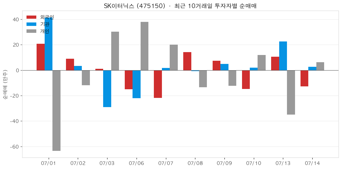 SK이터닉스 투자자별 순매매