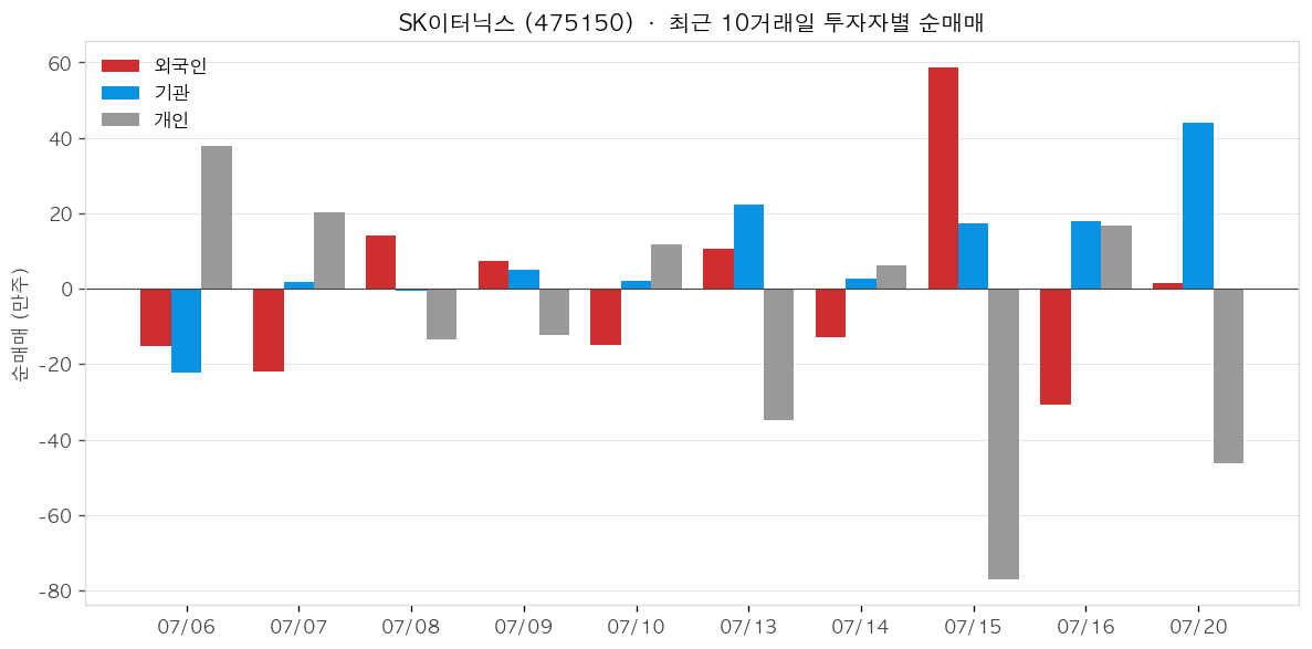SK이터닉스 투자자별 순매매