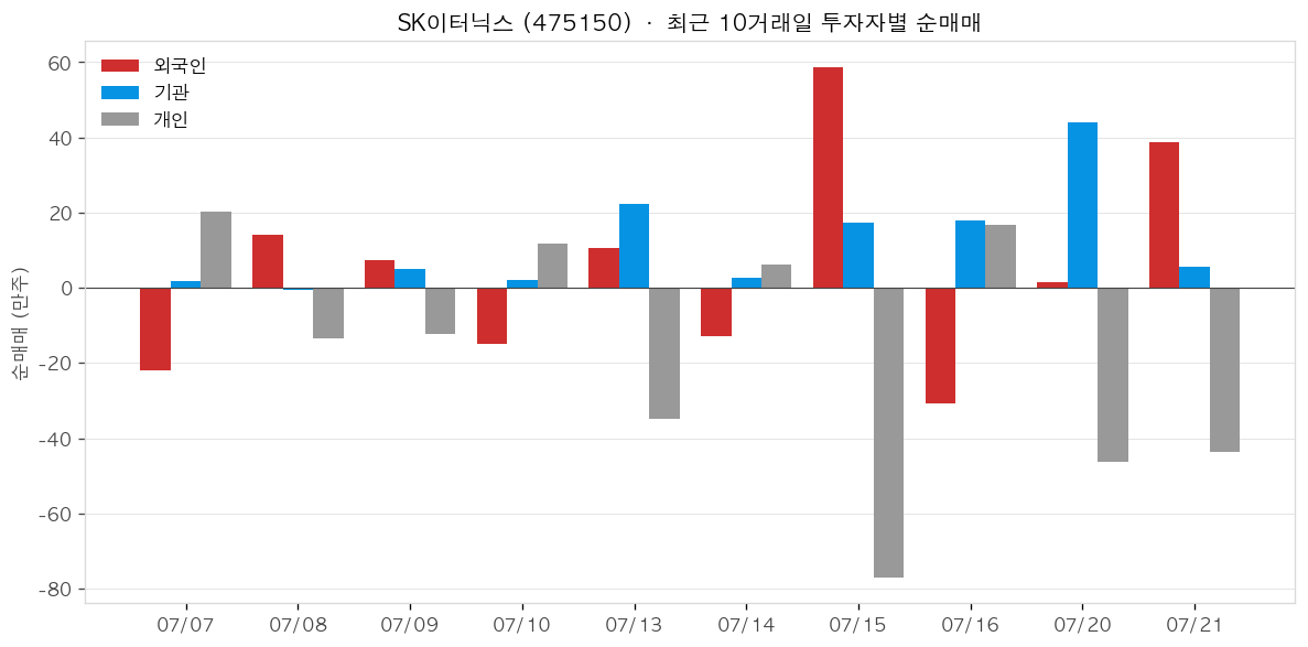 SK이터닉스 투자자별 순매매