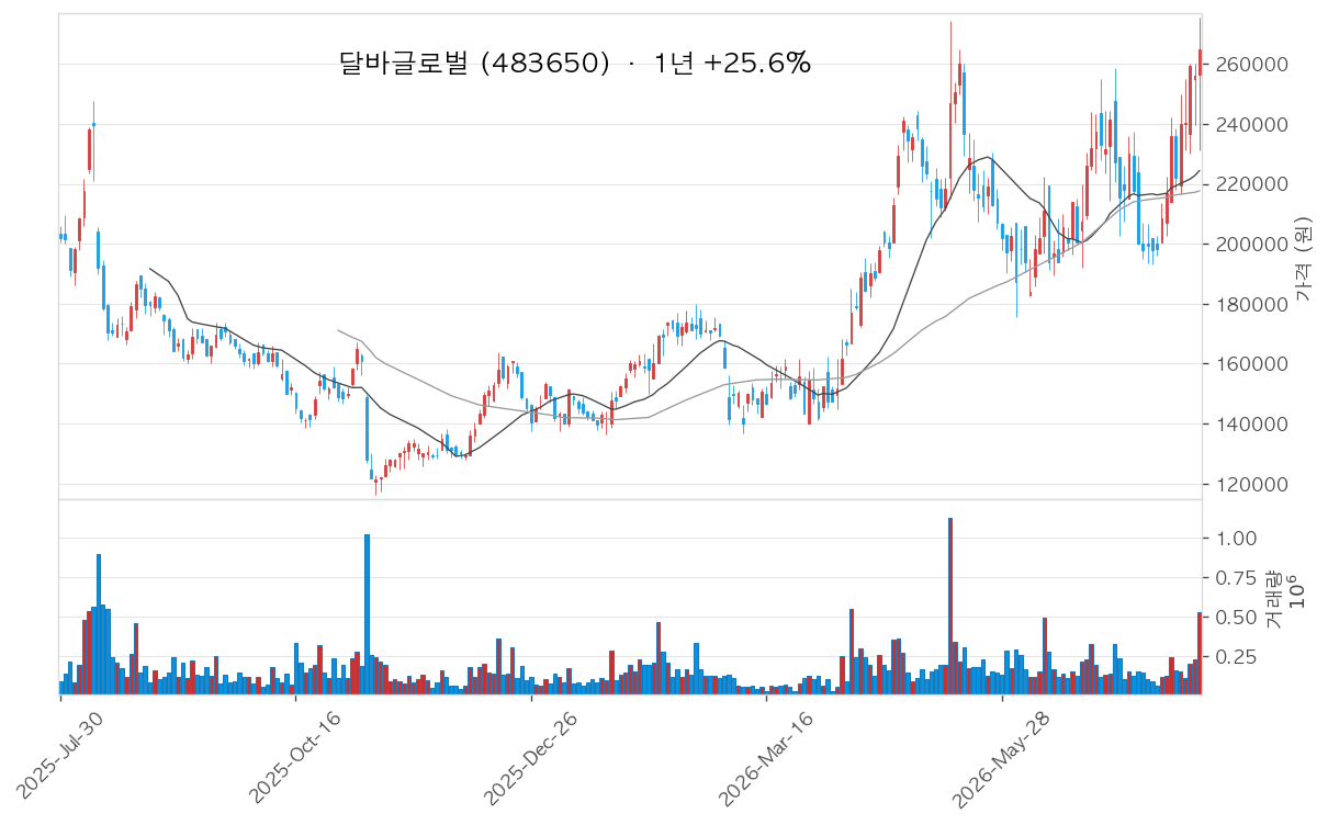 달바글로벌 차트