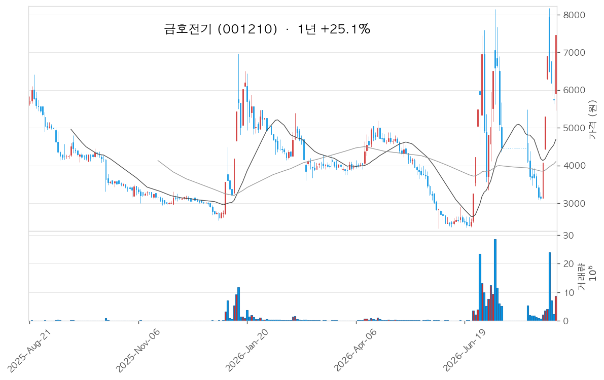 금호전기 차트