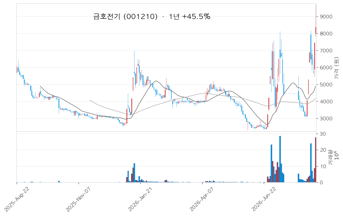 금호전기 차트