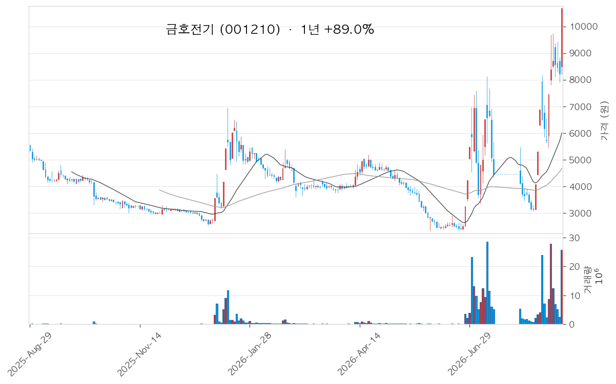 금호전기 차트
