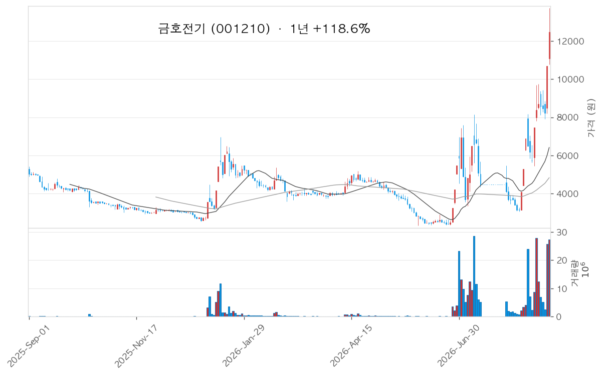 금호전기 차트