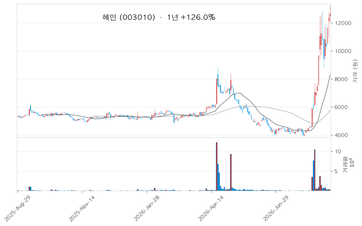 혜인 차트