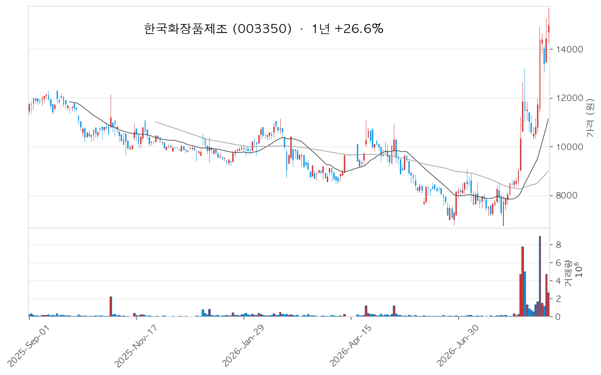 한국화장품제조 차트