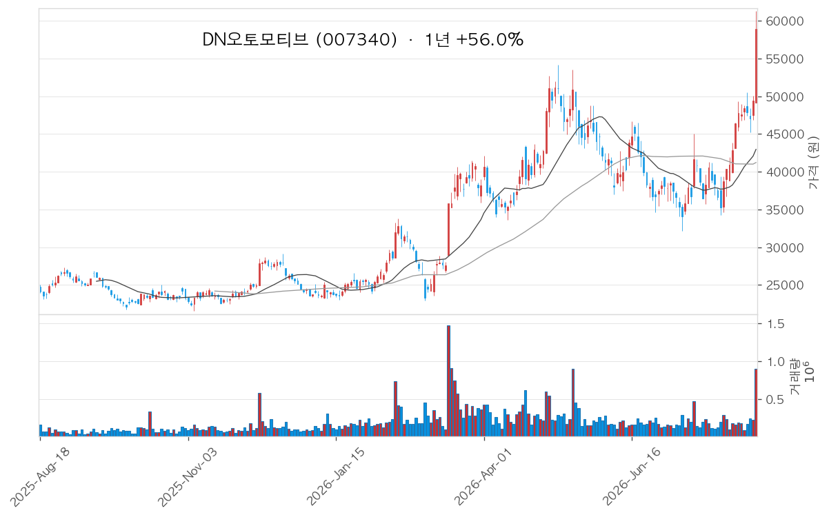 DN오토모티브 차트