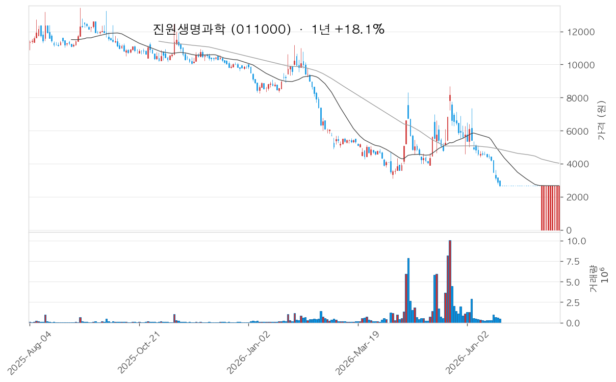 진원생명과학 차트