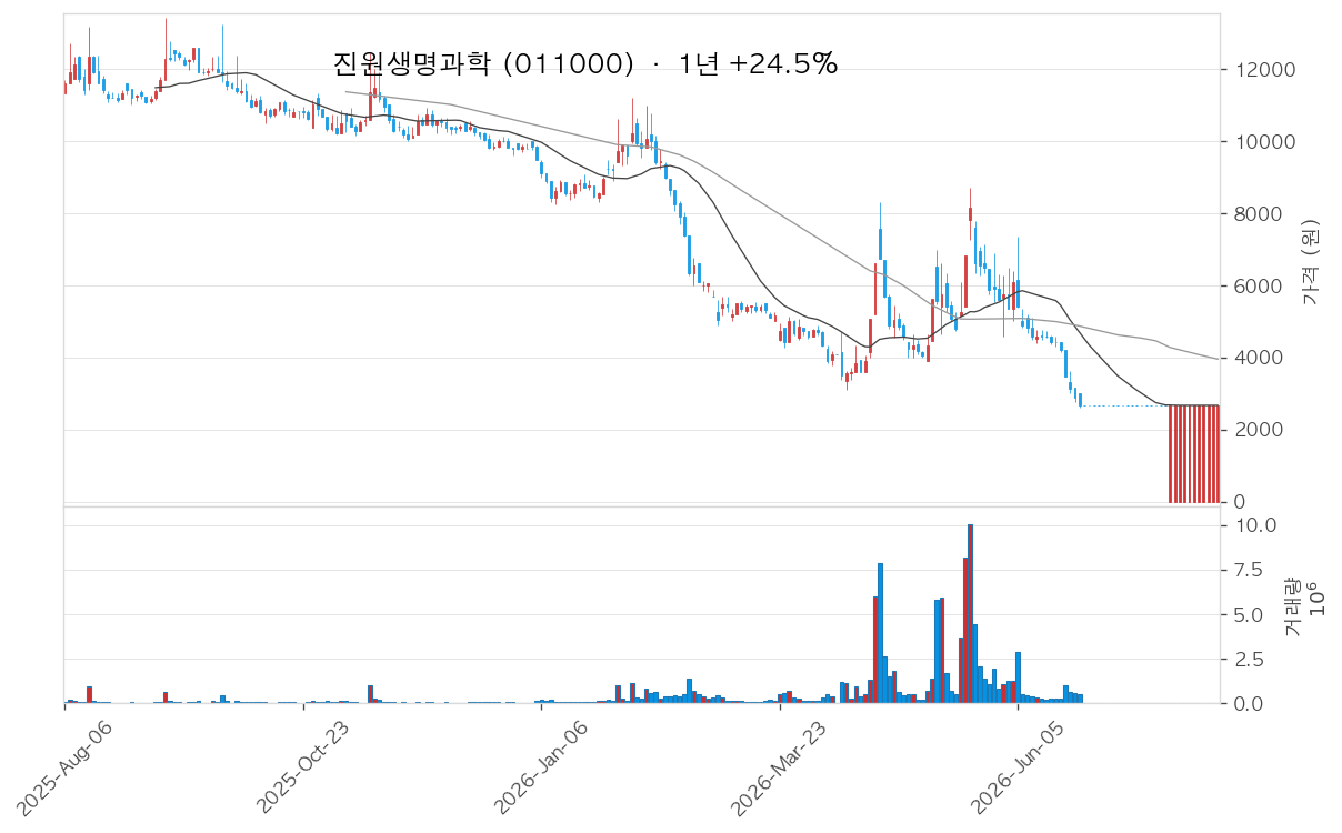 진원생명과학 차트
