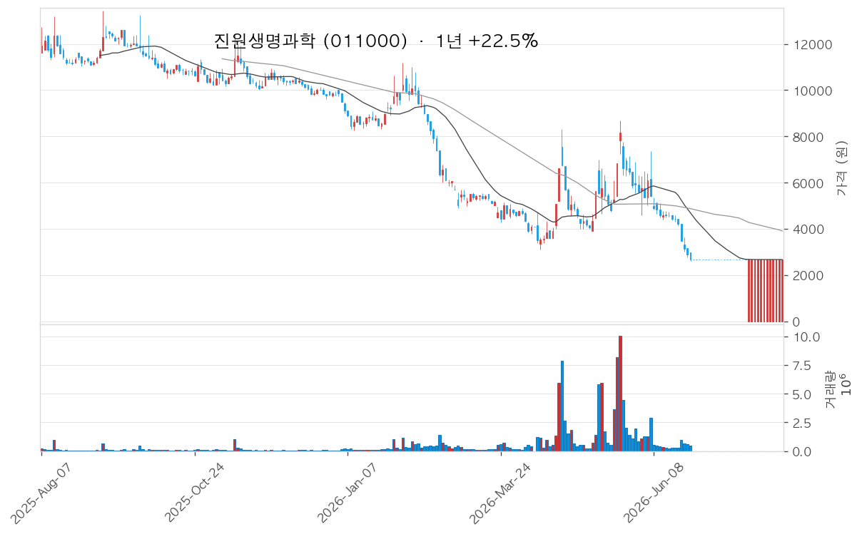 진원생명과학 차트