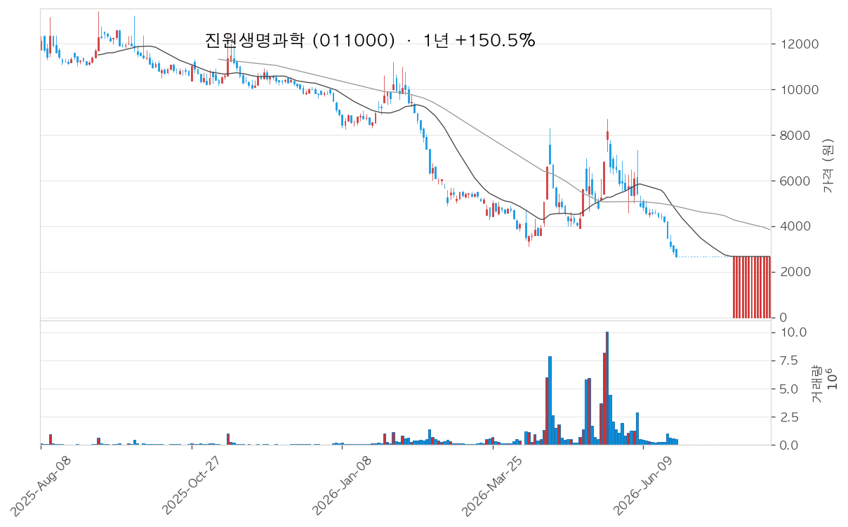 진원생명과학 차트