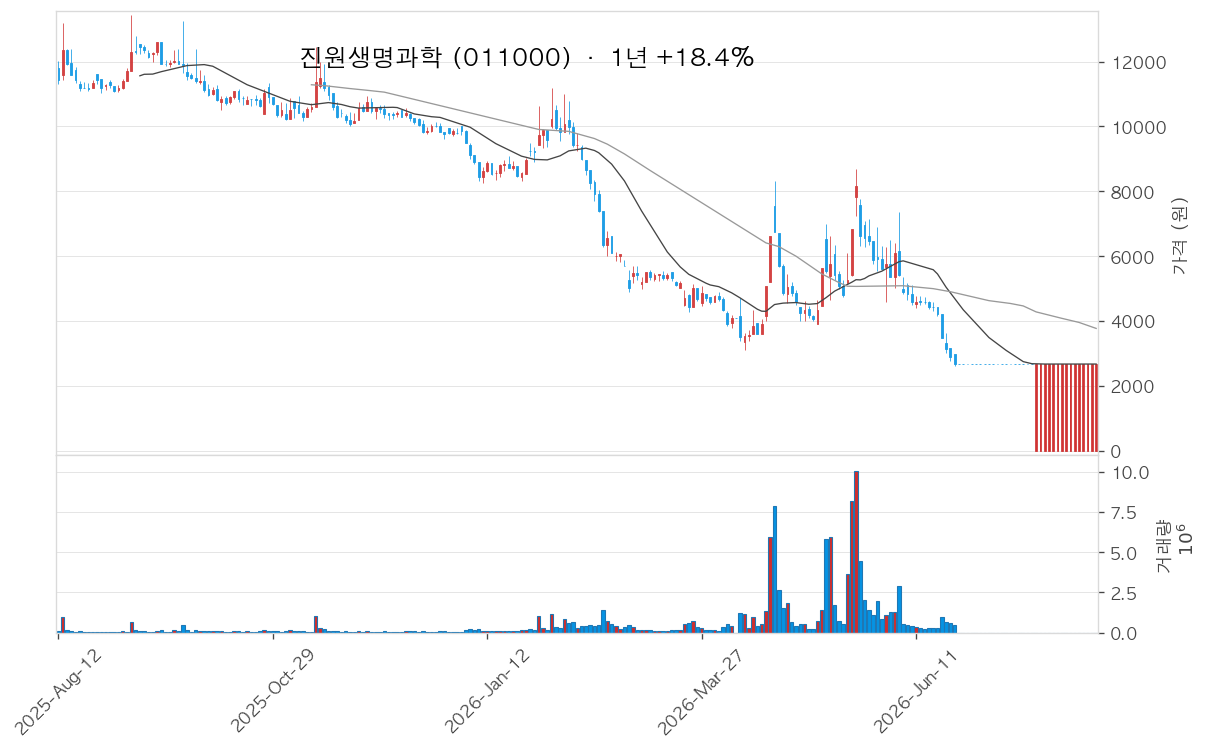 진원생명과학 차트