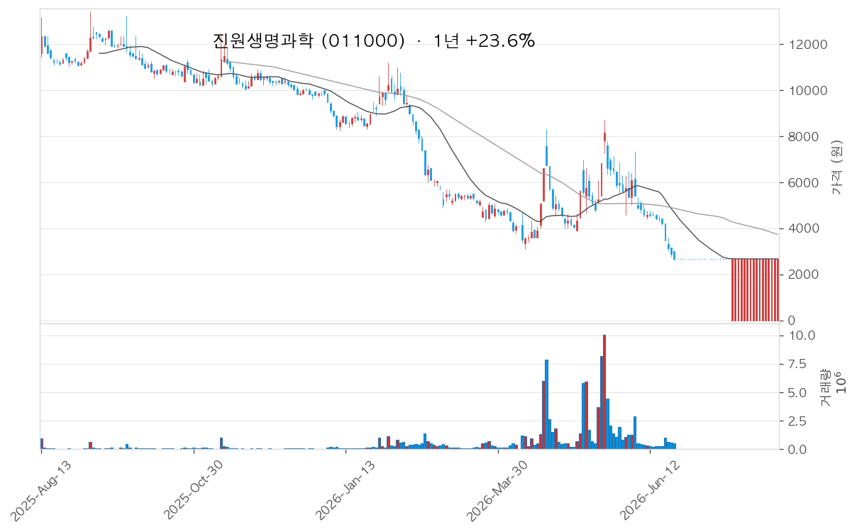 진원생명과학 차트