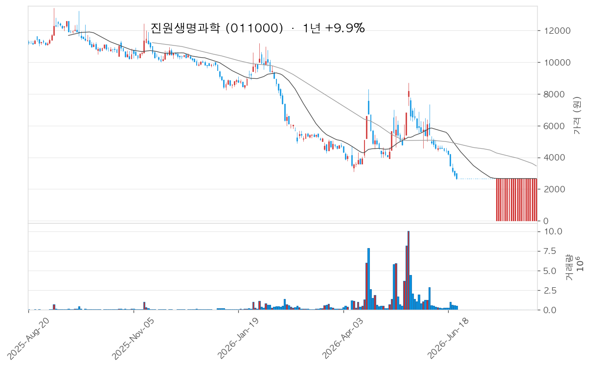 진원생명과학 차트