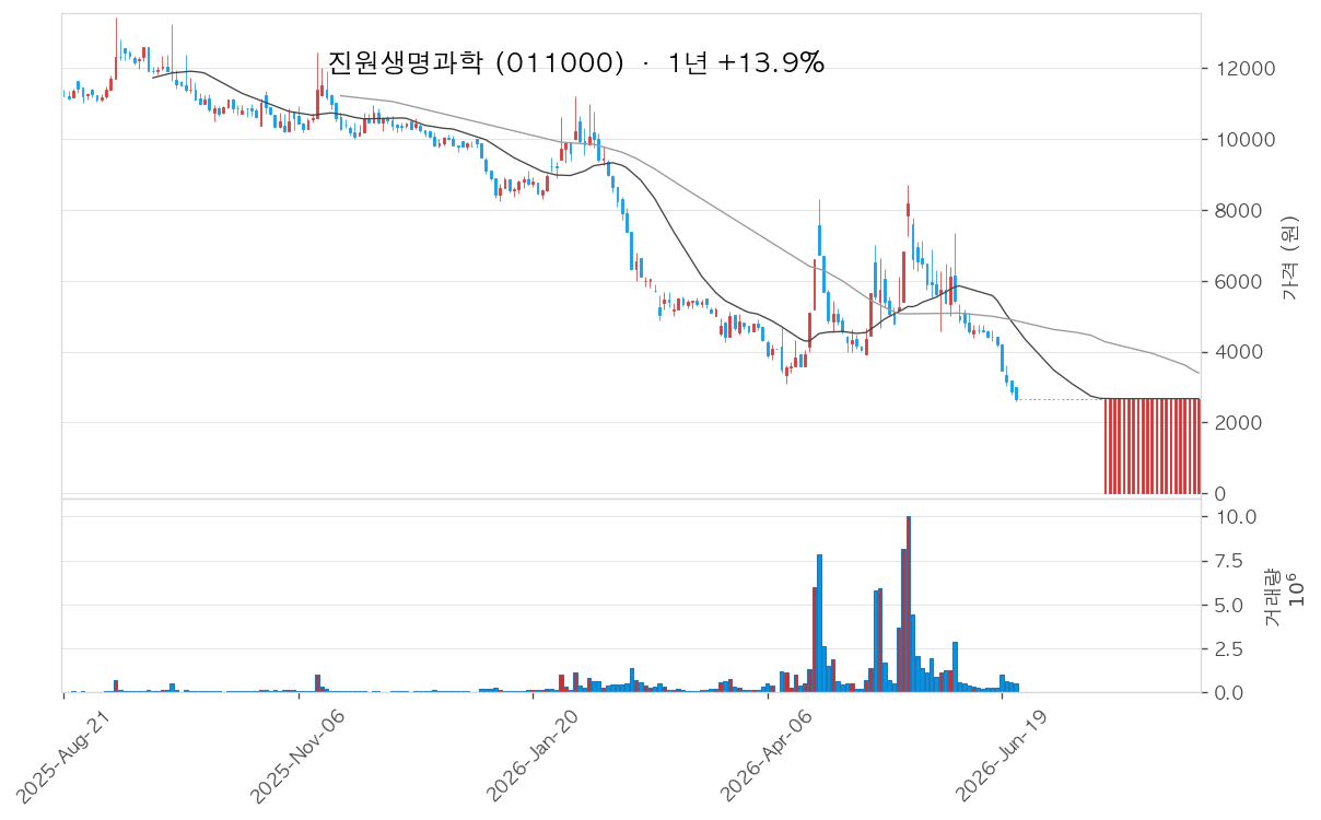 진원생명과학 차트