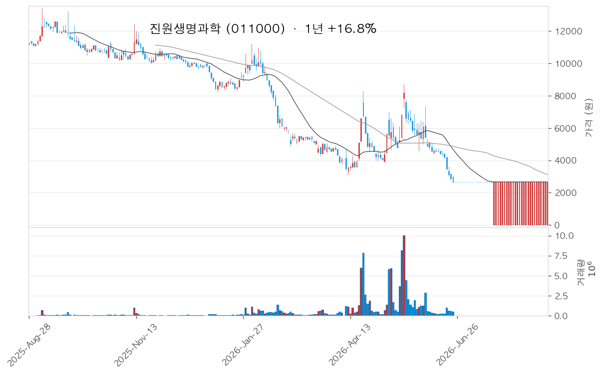 진원생명과학 차트