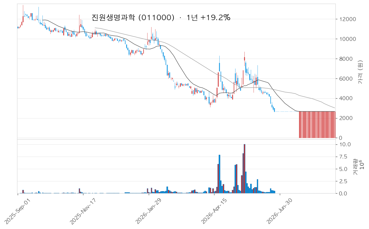 진원생명과학 차트
