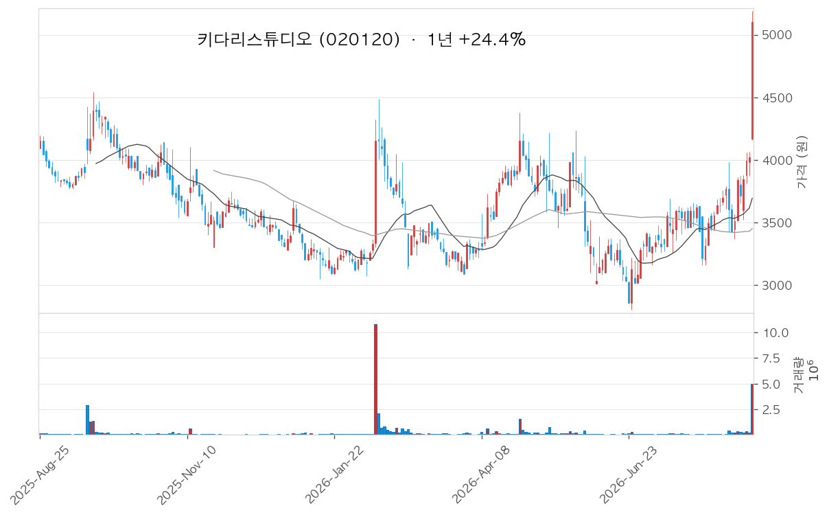 키다리스튜디오 차트