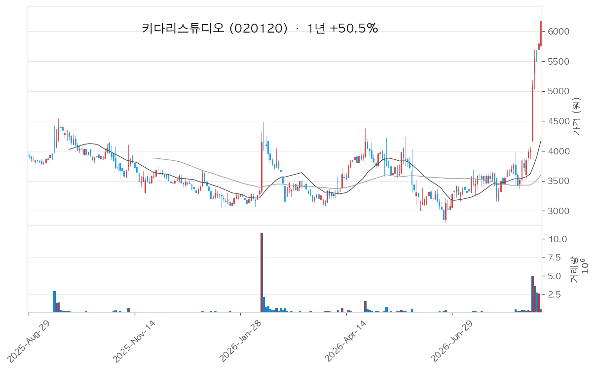 키다리스튜디오 차트