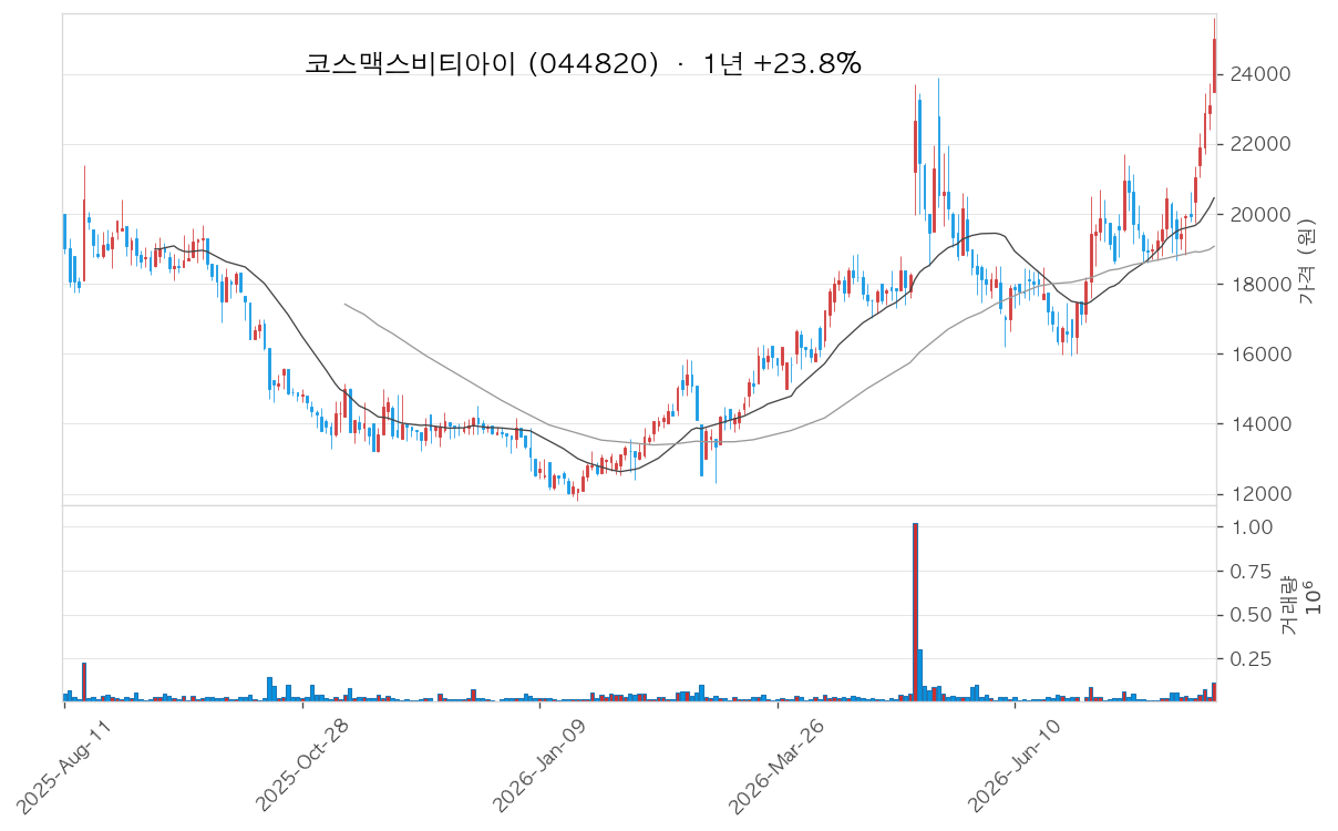 코스맥스비티아이 차트