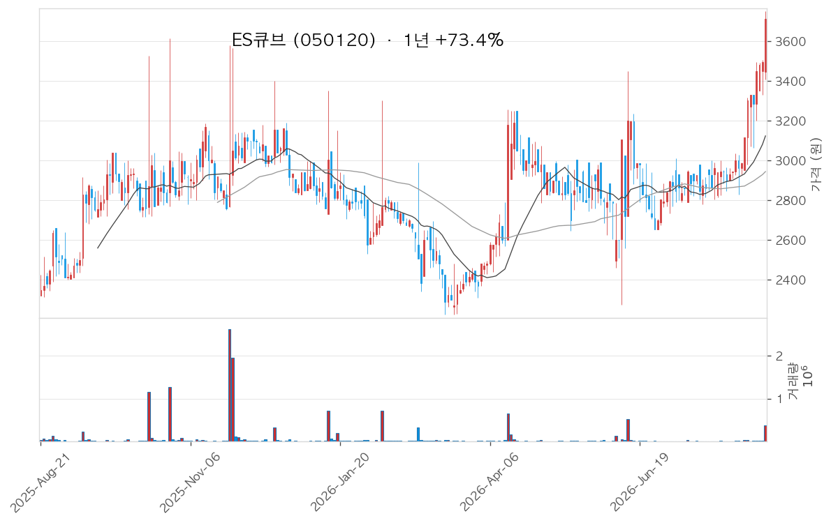 ES큐브 차트