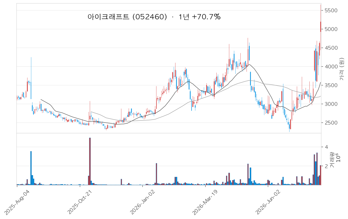 아이크래프트 차트