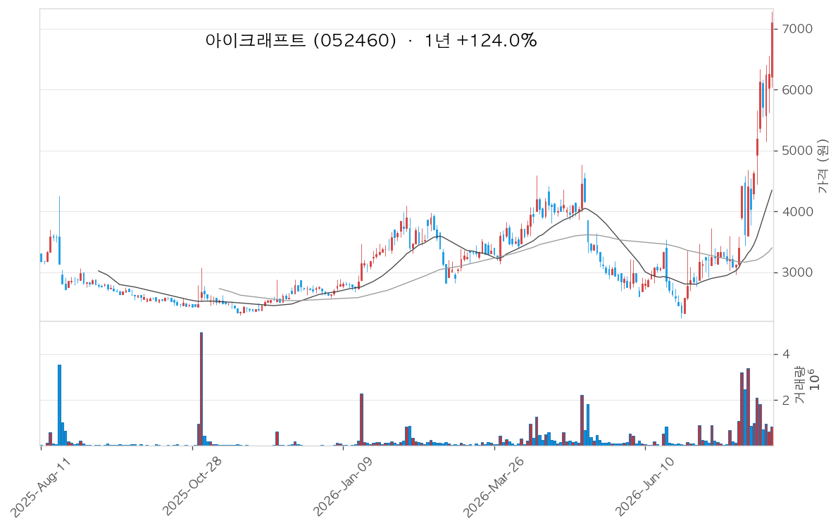 아이크래프트 차트