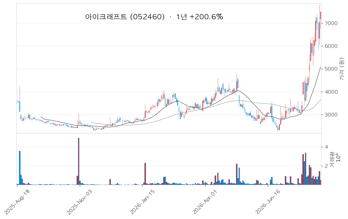아이크래프트 차트