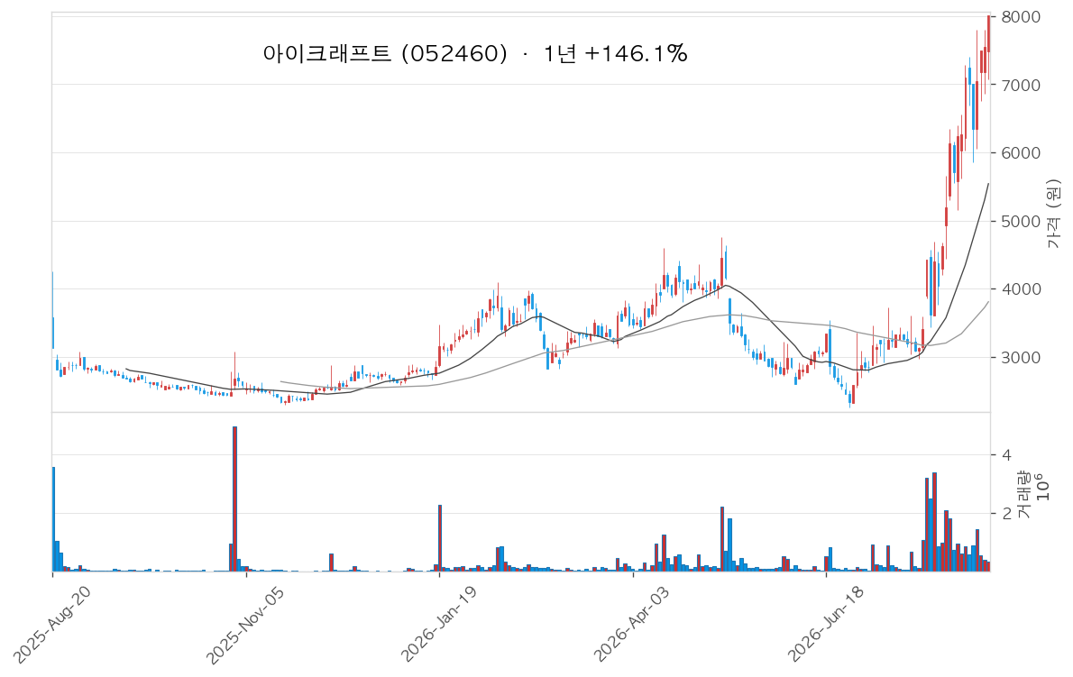 아이크래프트 차트