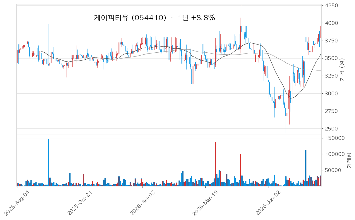케이피티유 차트