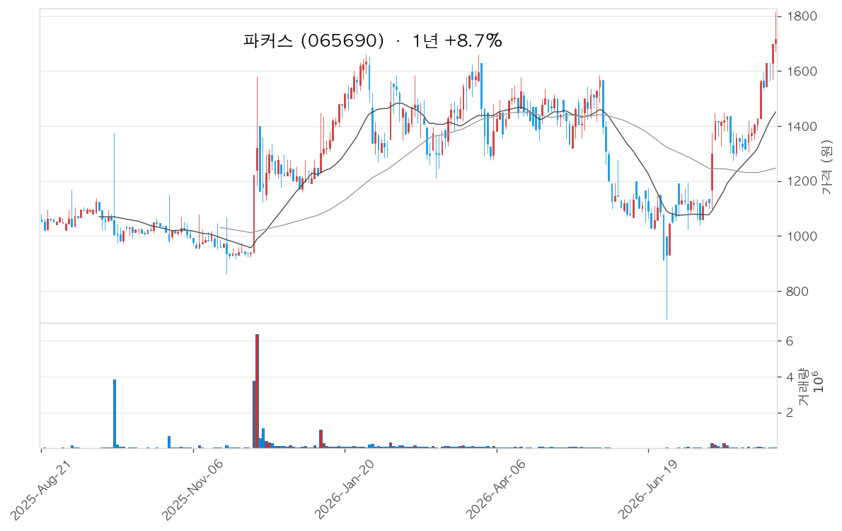 파커스 차트