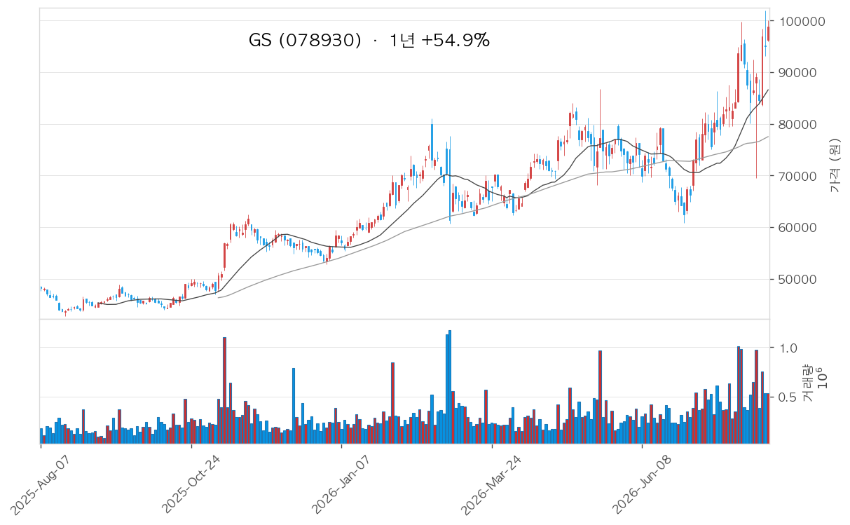 GS 차트