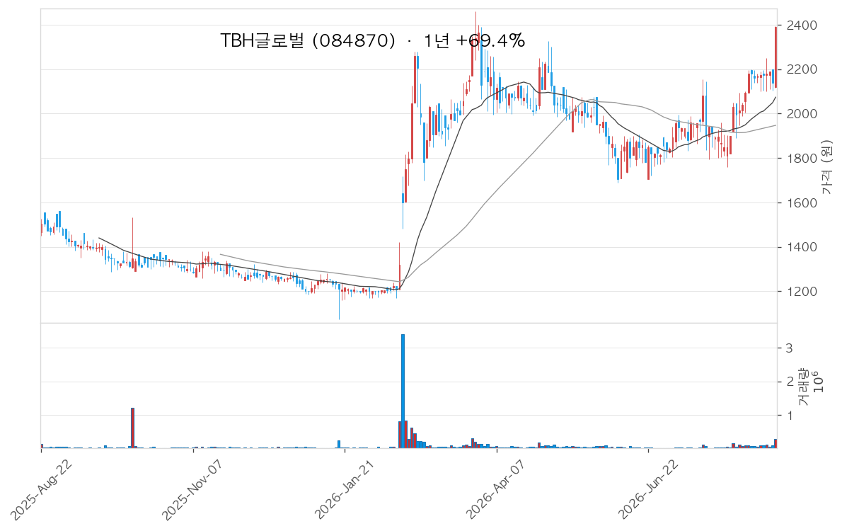 TBH글로벌 차트