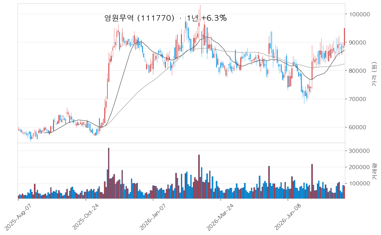 영원무역 차트