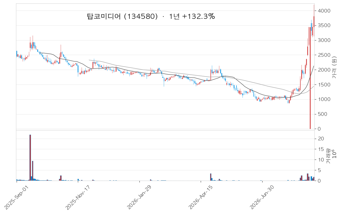 탑코미디어 차트