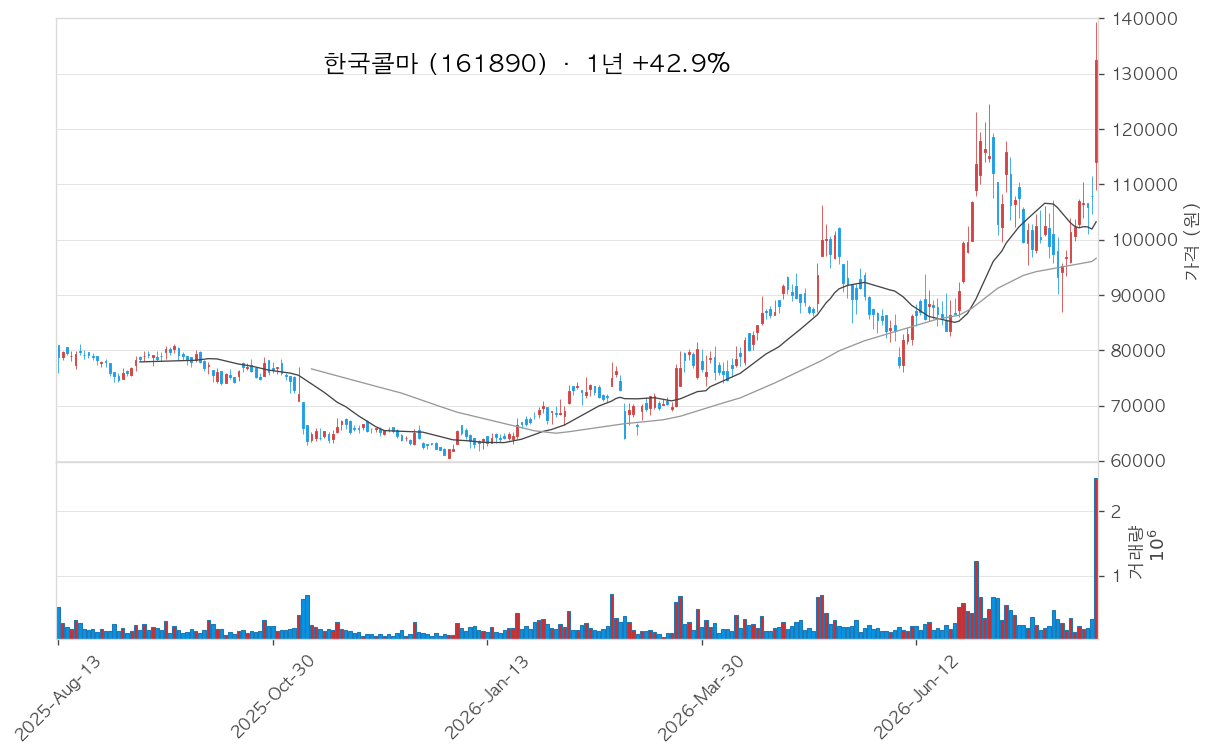한국콜마 차트