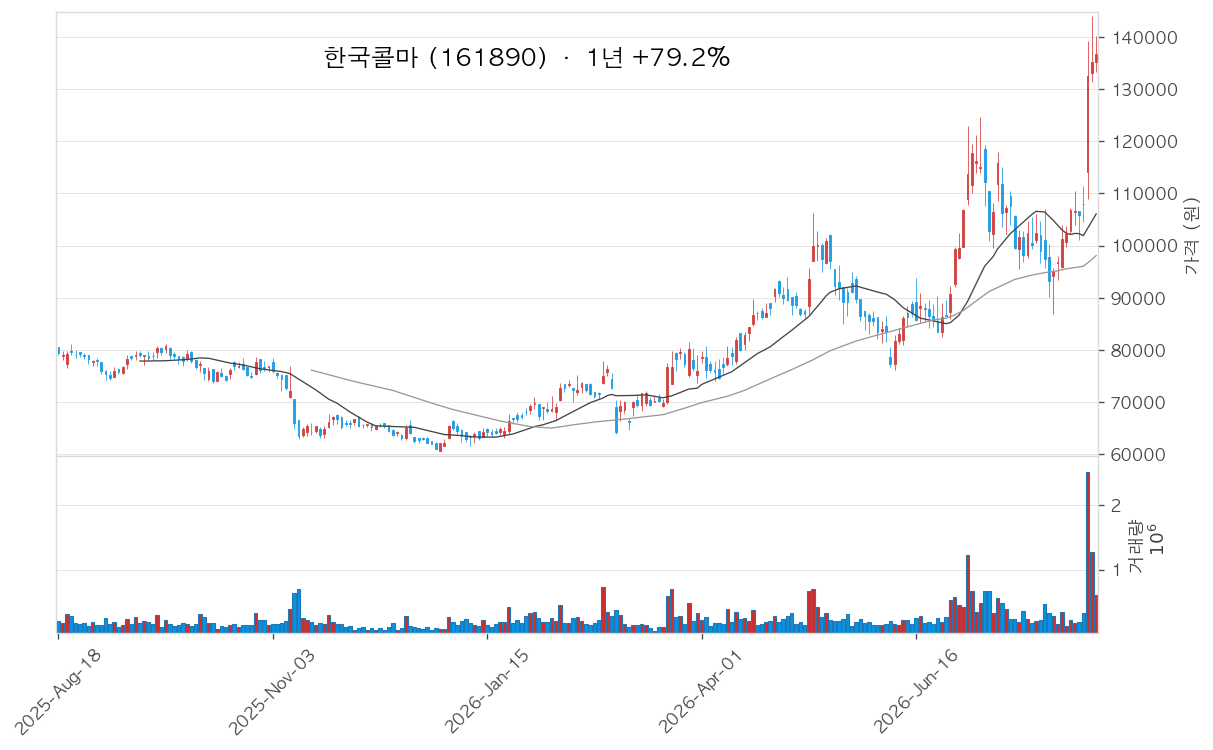 한국콜마 차트