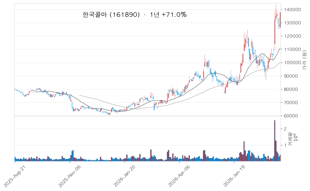 한국콜마 차트