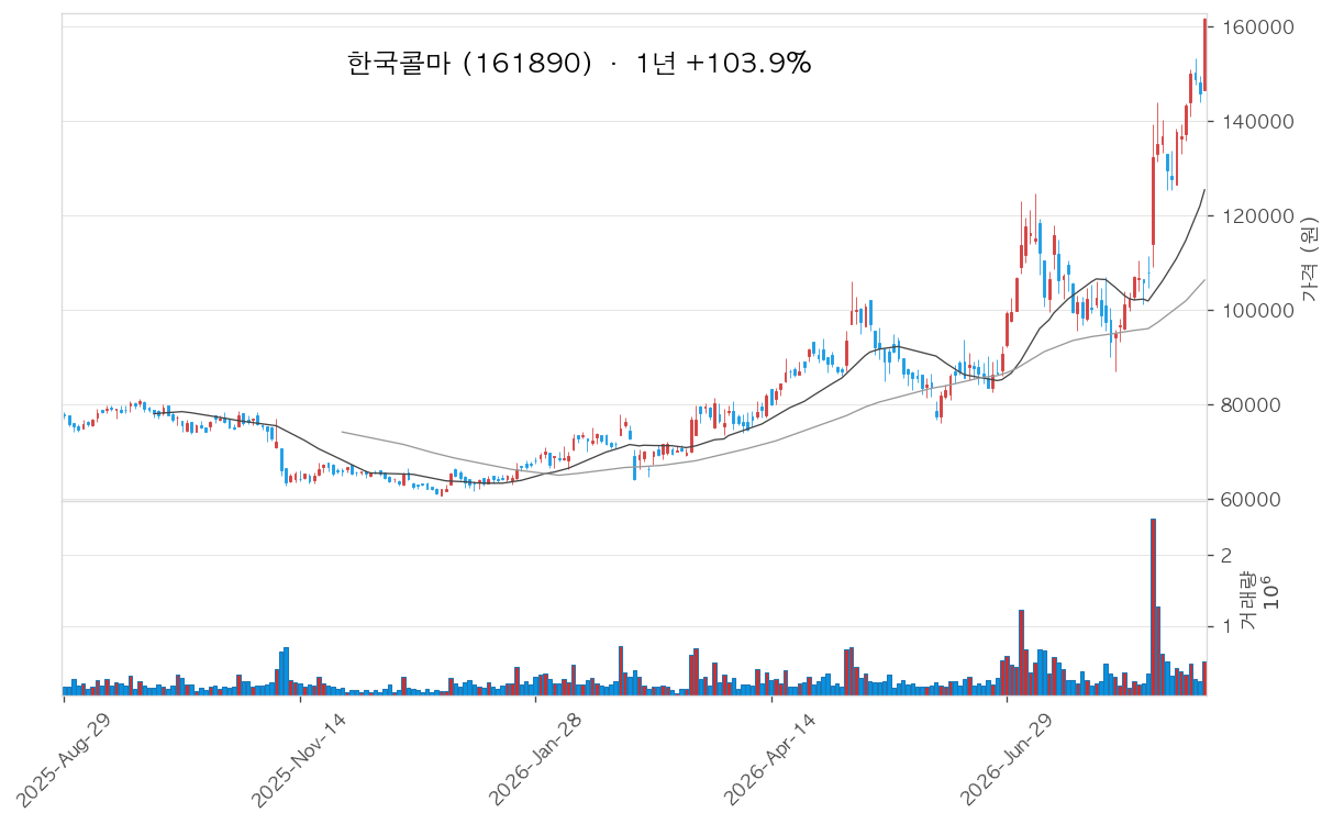 한국콜마 차트