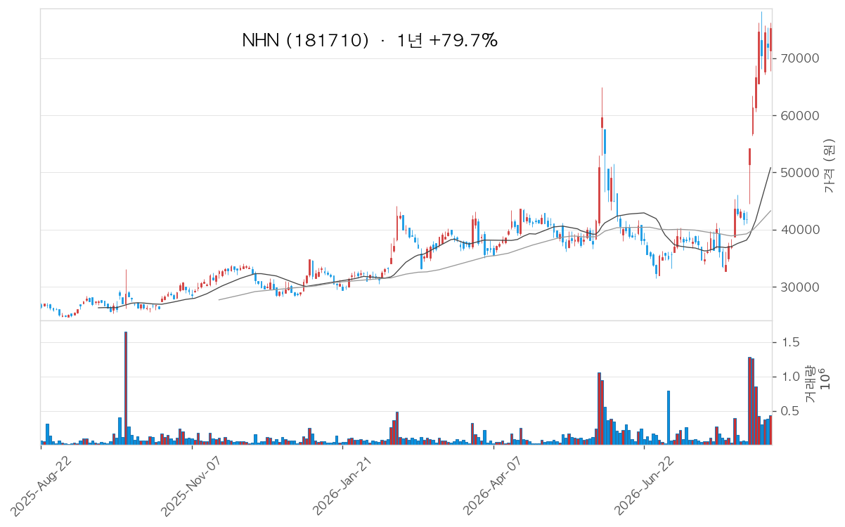 NHN 차트