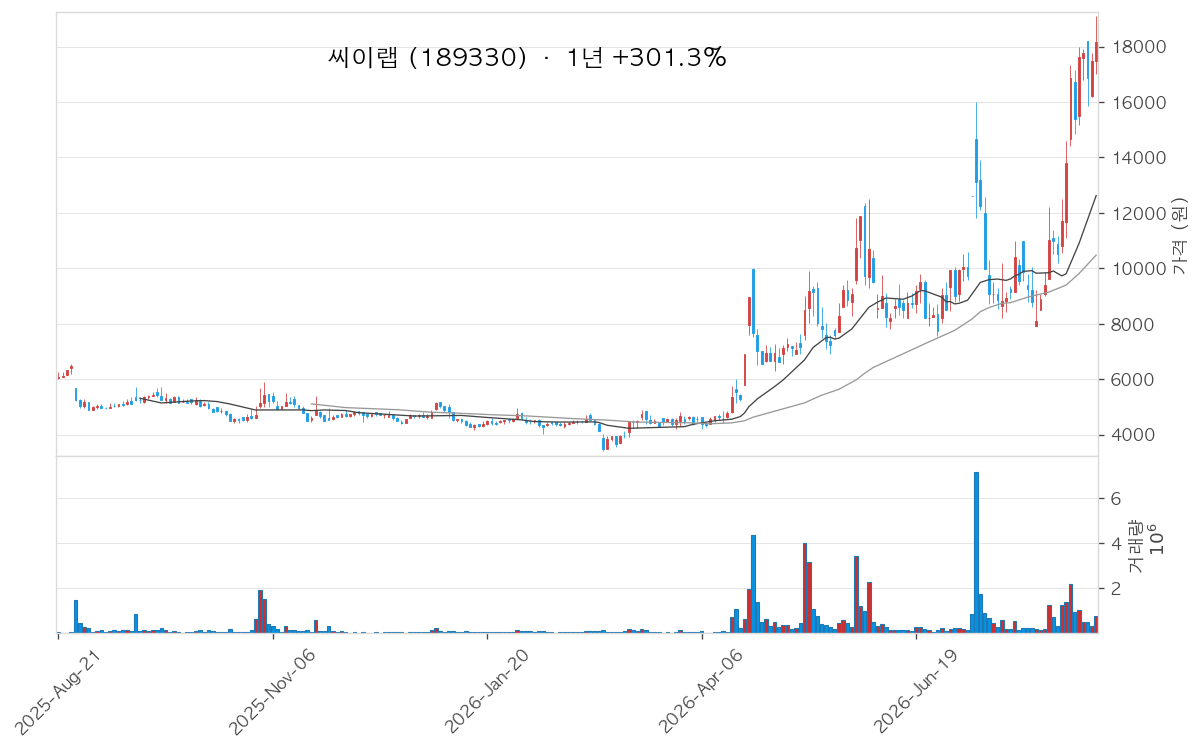 씨이랩 차트