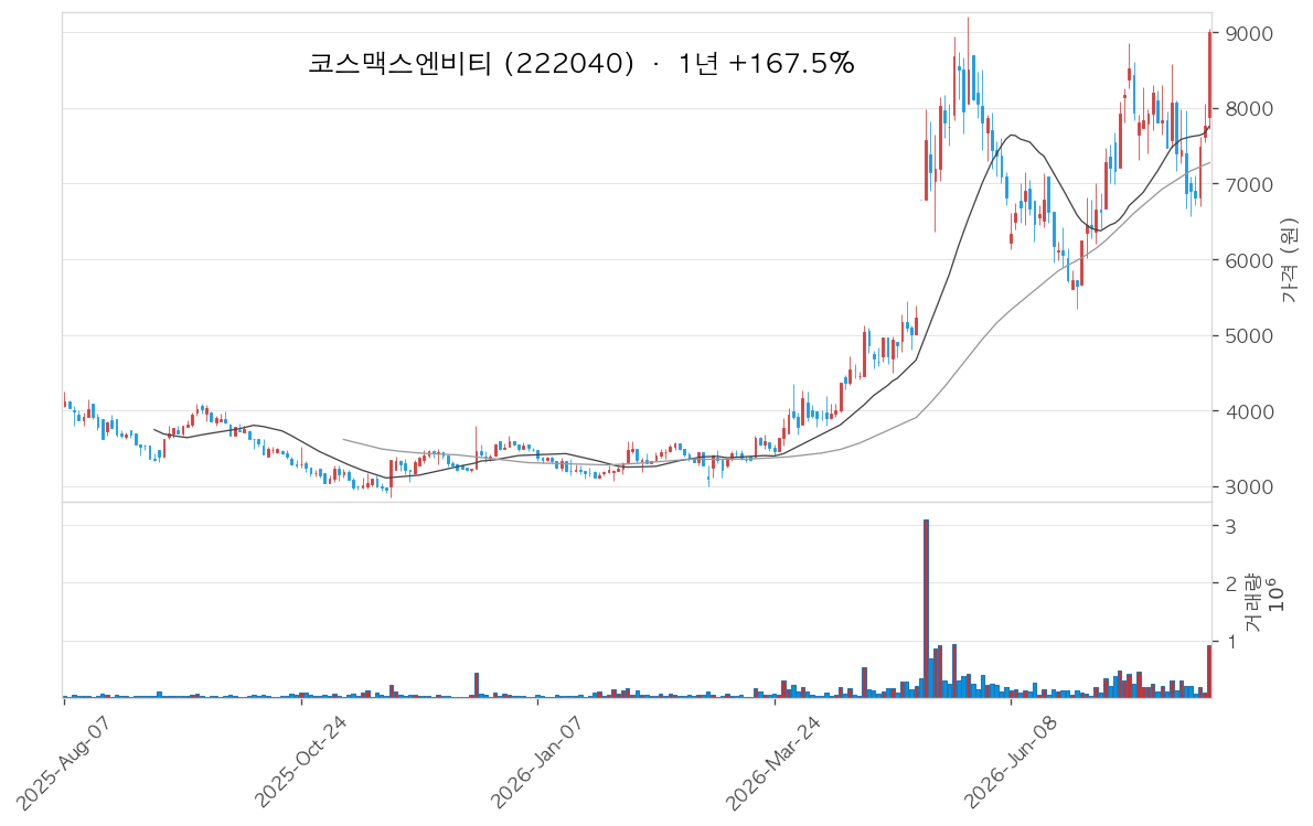 코스맥스엔비티 차트