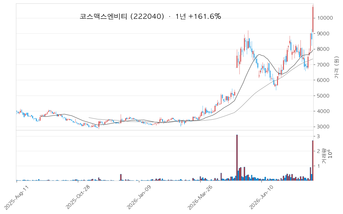 코스맥스엔비티 차트
